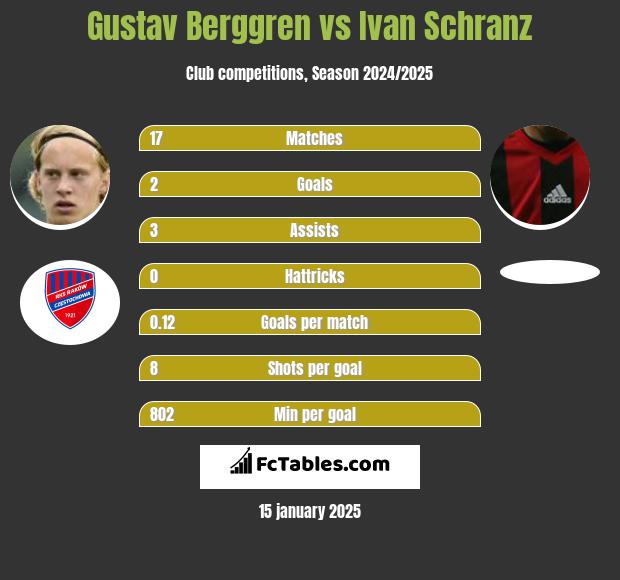 Gustav Berggren vs Ivan Schranz h2h player stats