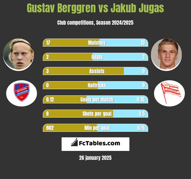 Gustav Berggren vs Jakub Jugas h2h player stats