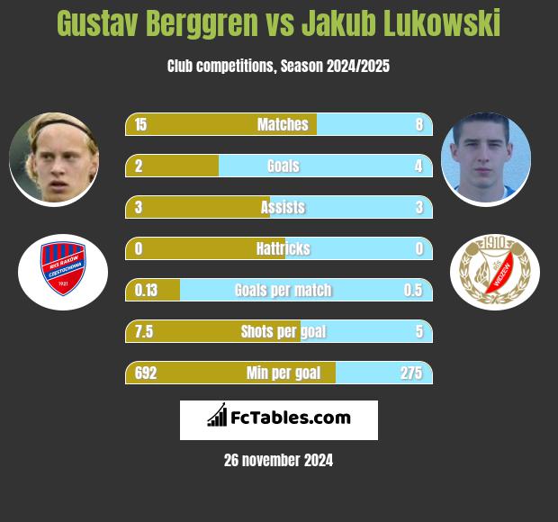 Gustav Berggren vs Jakub Łukowski h2h player stats