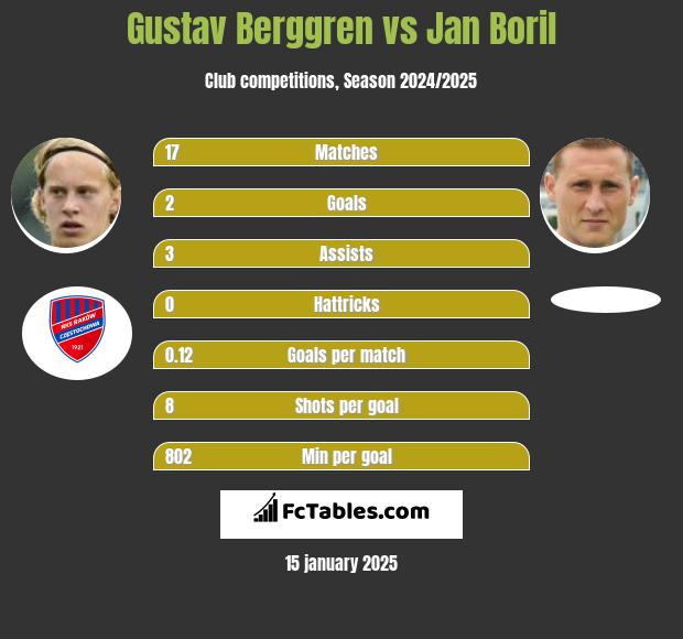 Gustav Berggren vs Jan Boril h2h player stats