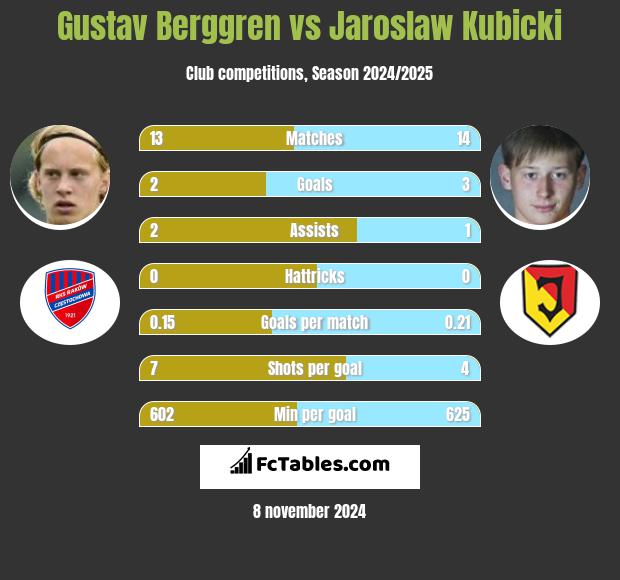 Gustav Berggren vs Jarosław Kubicki h2h player stats