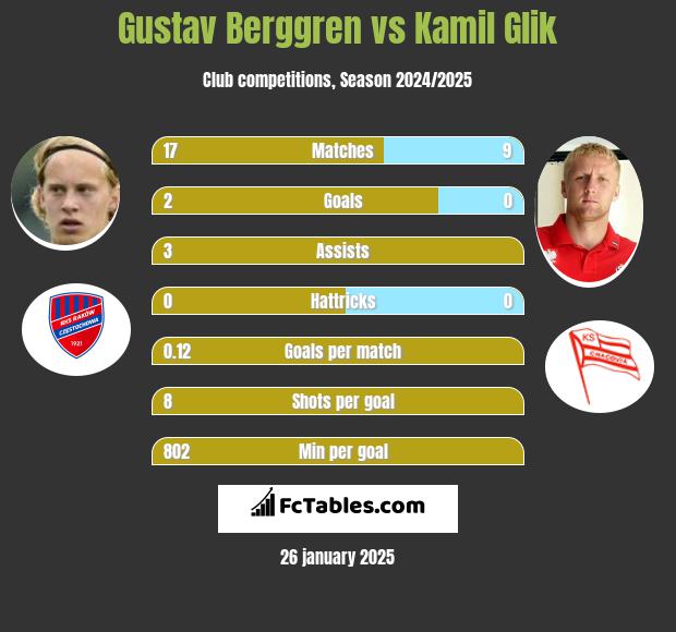 Gustav Berggren vs Kamil Glik h2h player stats