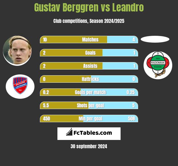 Gustav Berggren vs Leandro h2h player stats