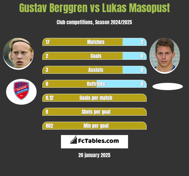 Gustav Berggren vs Lukas Masopust h2h player stats