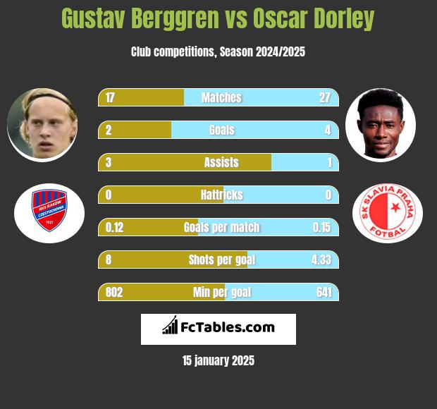 Gustav Berggren vs Oscar Dorley h2h player stats