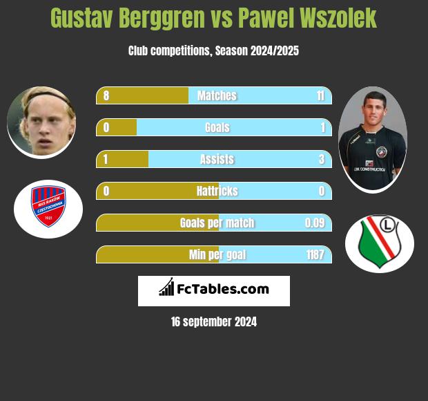 Gustav Berggren vs Pawel Wszolek h2h player stats