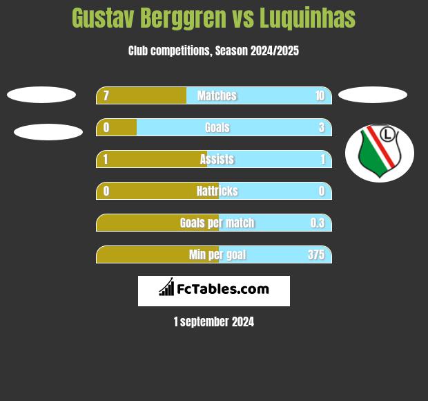 Gustav Berggren vs Luquinhas h2h player stats