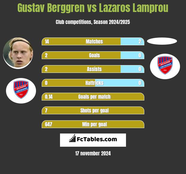 Gustav Berggren vs Lazaros Lamprou h2h player stats