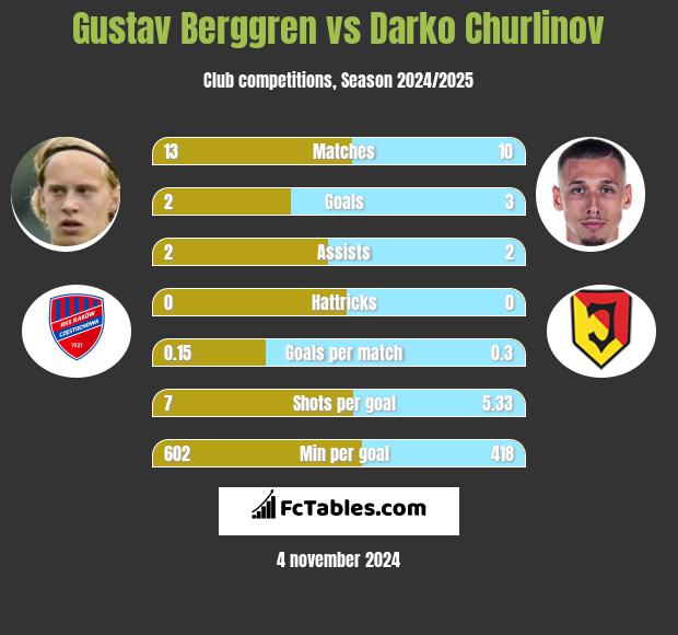 Gustav Berggren vs Darko Churlinov h2h player stats