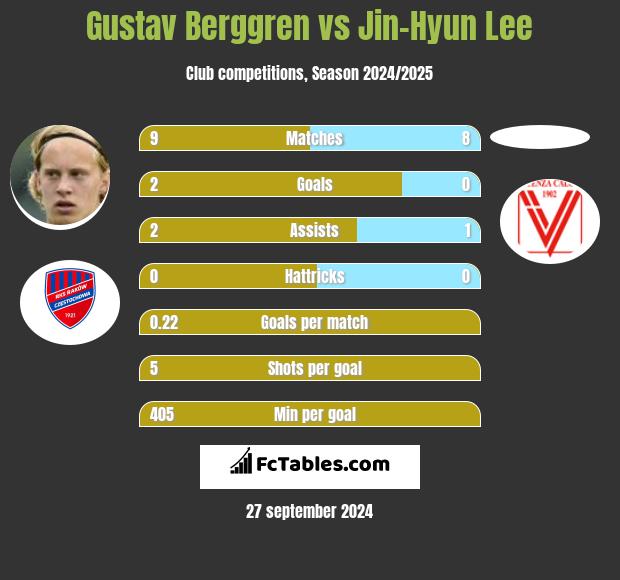 Gustav Berggren vs Jin-Hyun Lee h2h player stats