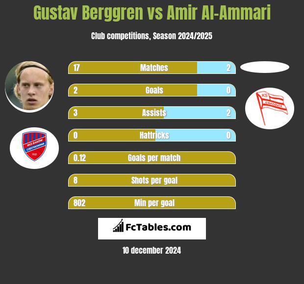 Gustav Berggren vs Amir Al-Ammari h2h player stats