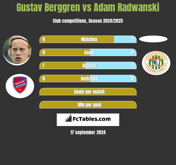 Gustav Berggren vs Adam Radwanski h2h player stats