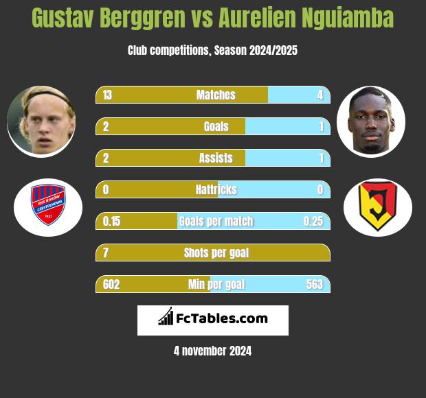 Gustav Berggren vs Aurelien Nguiamba h2h player stats