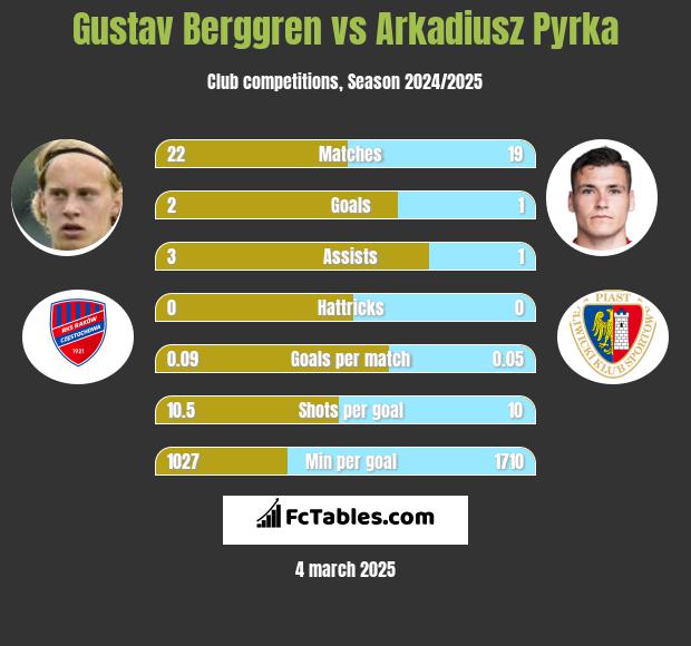 Gustav Berggren vs Arkadiusz Pyrka h2h player stats