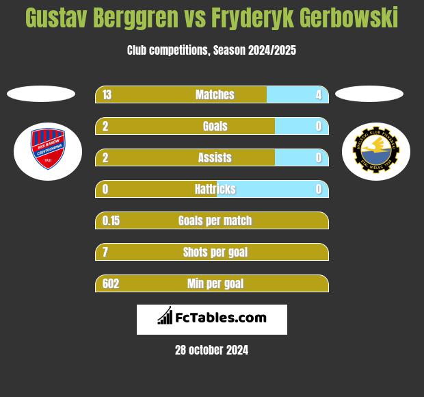 Gustav Berggren vs Fryderyk Gerbowski h2h player stats