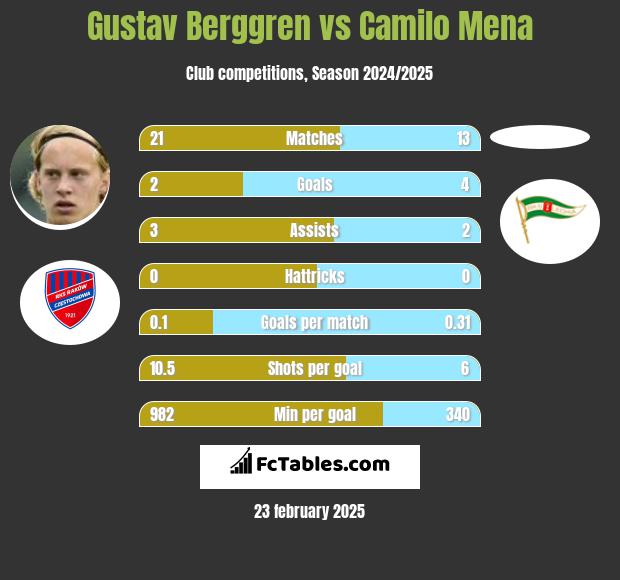 Gustav Berggren vs Camilo Mena h2h player stats