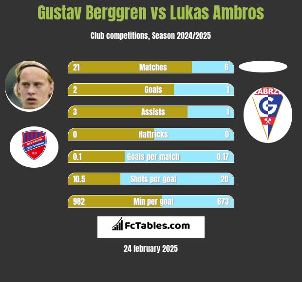 Gustav Berggren vs Lukas Ambros h2h player stats