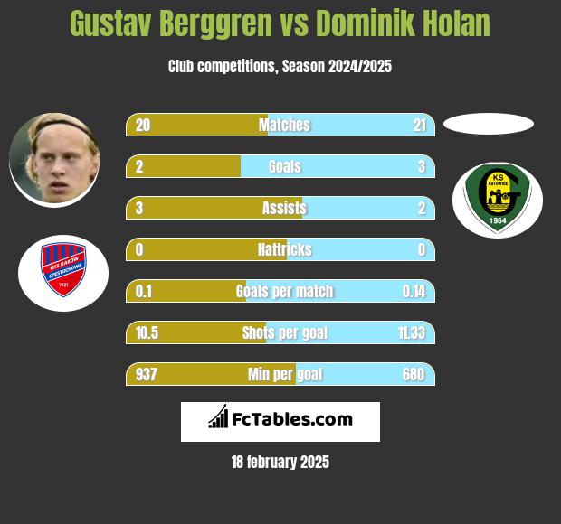 Gustav Berggren vs Dominik Holan h2h player stats