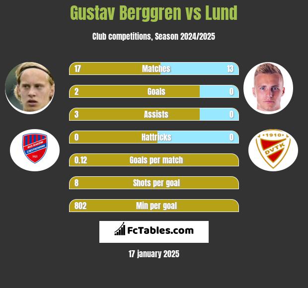 Gustav Berggren vs Lund h2h player stats