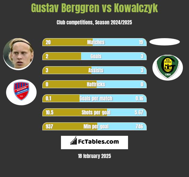 Gustav Berggren vs Kowalczyk h2h player stats