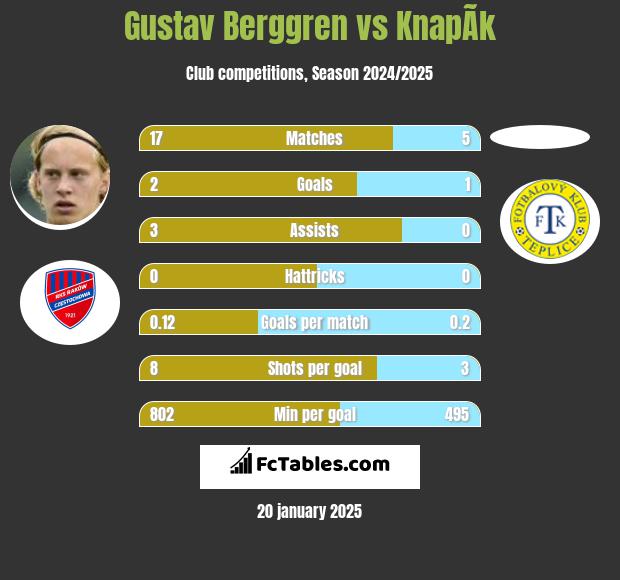 Gustav Berggren vs KnapÃ­k h2h player stats