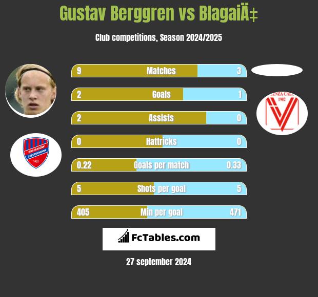 Gustav Berggren vs BlagaiÄ‡ h2h player stats