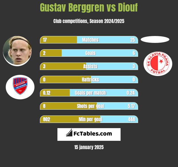 Gustav Berggren vs Diouf h2h player stats