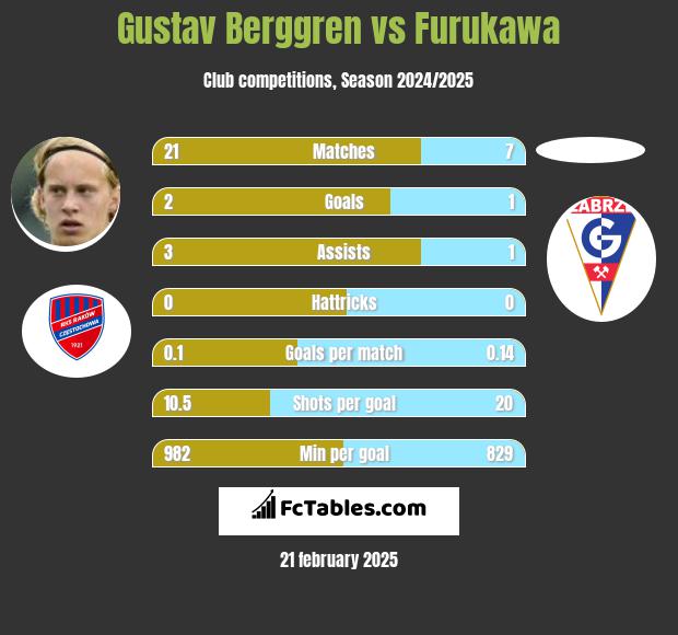 Gustav Berggren vs Furukawa h2h player stats