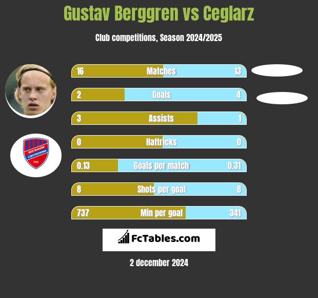 Gustav Berggren vs Ceglarz h2h player stats