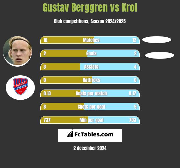 Gustav Berggren vs Krol h2h player stats