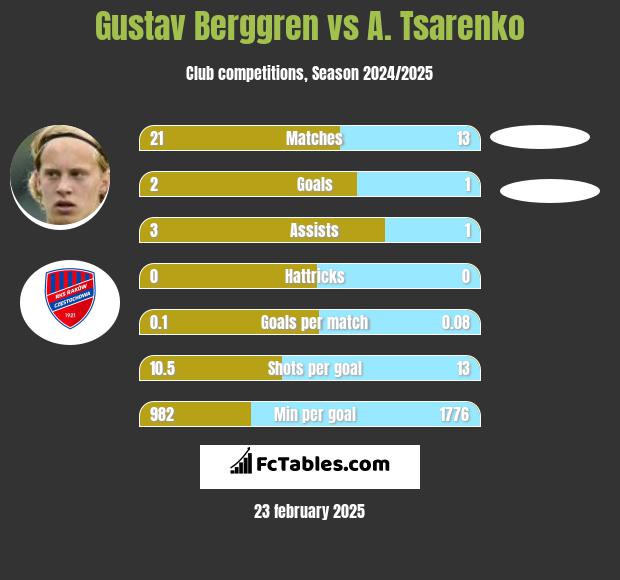 Gustav Berggren vs A. Tsarenko h2h player stats