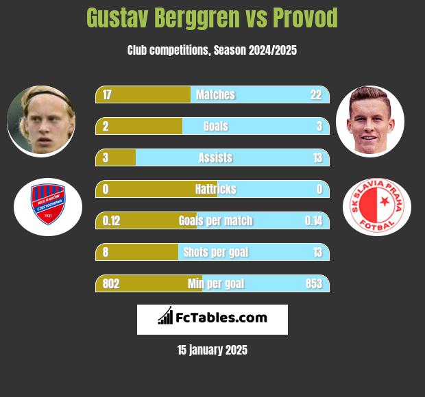 Gustav Berggren vs Provod h2h player stats