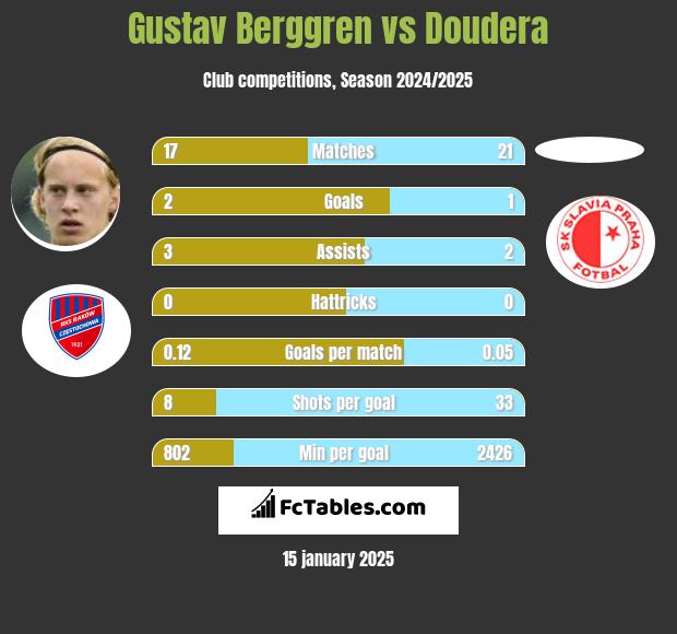 Gustav Berggren vs Doudera h2h player stats