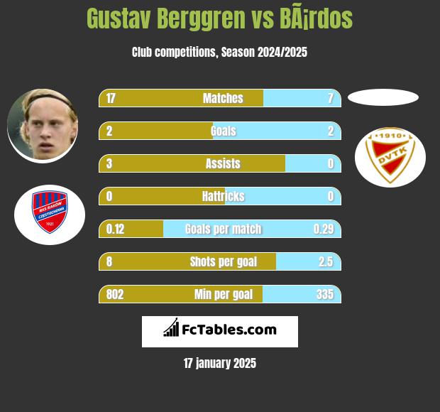 Gustav Berggren vs BÃ¡rdos h2h player stats