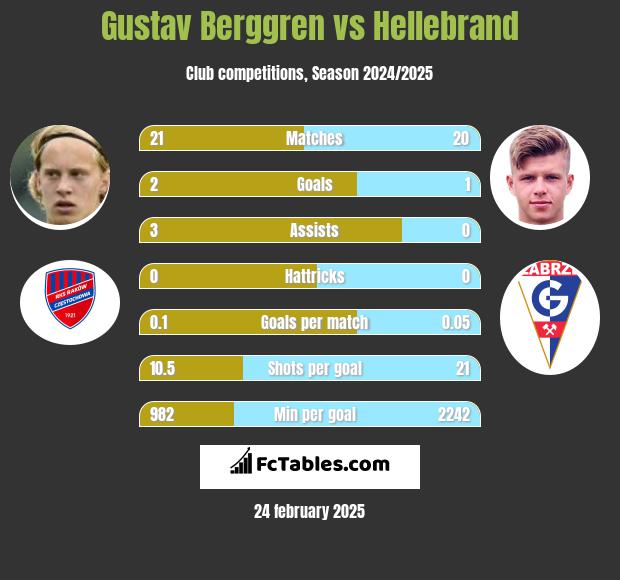 Gustav Berggren vs Hellebrand h2h player stats