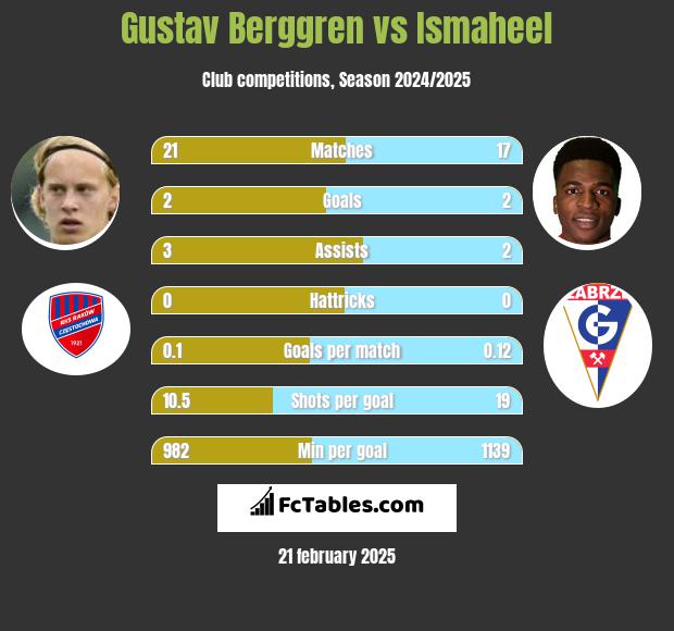 Gustav Berggren vs Ismaheel h2h player stats