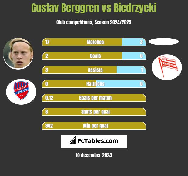 Gustav Berggren vs Biedrzycki h2h player stats