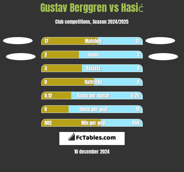 Gustav Berggren vs Hasić h2h player stats