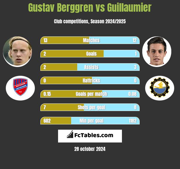 Gustav Berggren vs Guillaumier h2h player stats