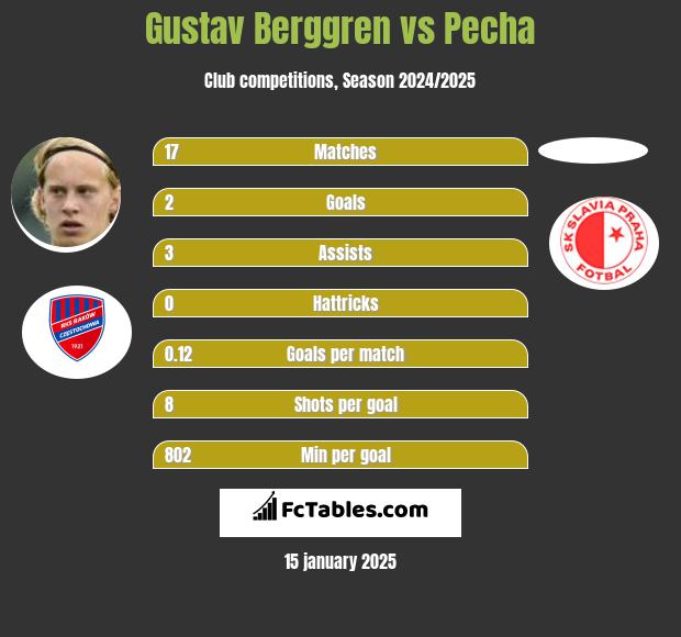 Gustav Berggren vs Pecha h2h player stats