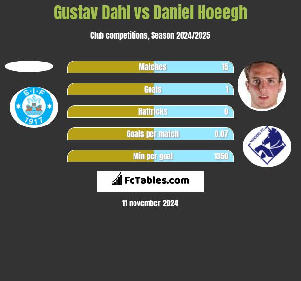 Gustav Dahl vs Daniel Hoeegh h2h player stats