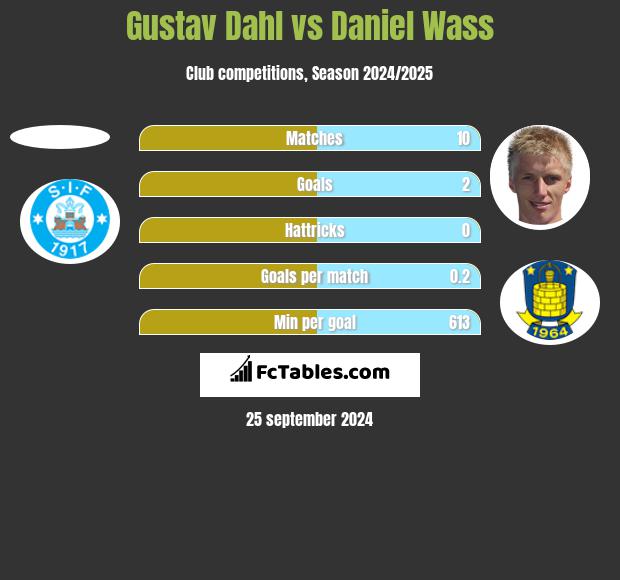 Gustav Dahl vs Daniel Wass h2h player stats