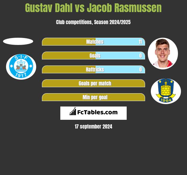 Gustav Dahl vs Jacob Rasmussen h2h player stats