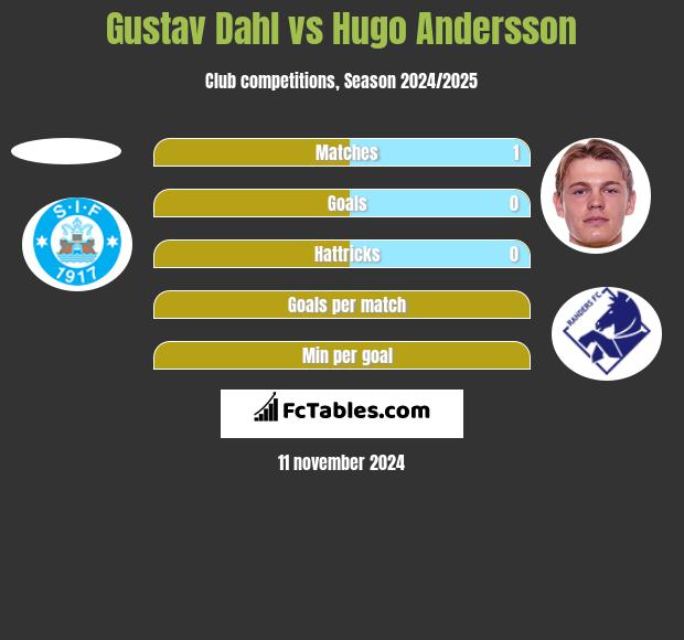 Gustav Dahl vs Hugo Andersson h2h player stats