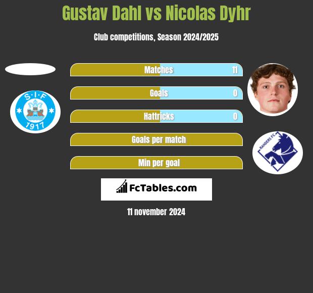 Gustav Dahl vs Nicolas Dyhr h2h player stats