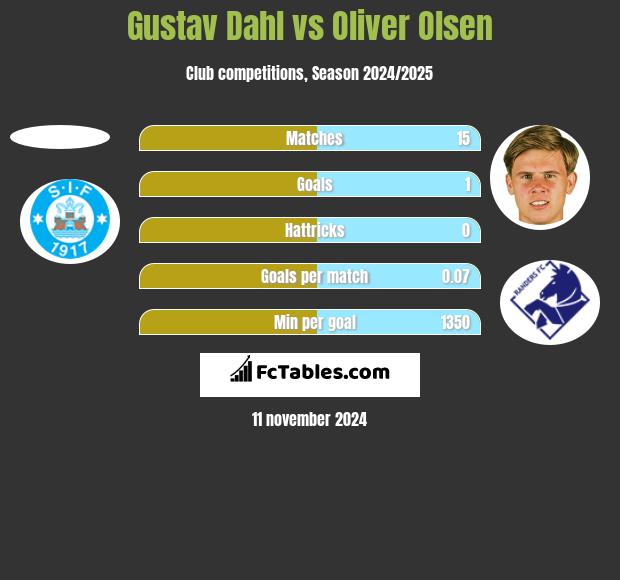 Gustav Dahl vs Oliver Olsen h2h player stats