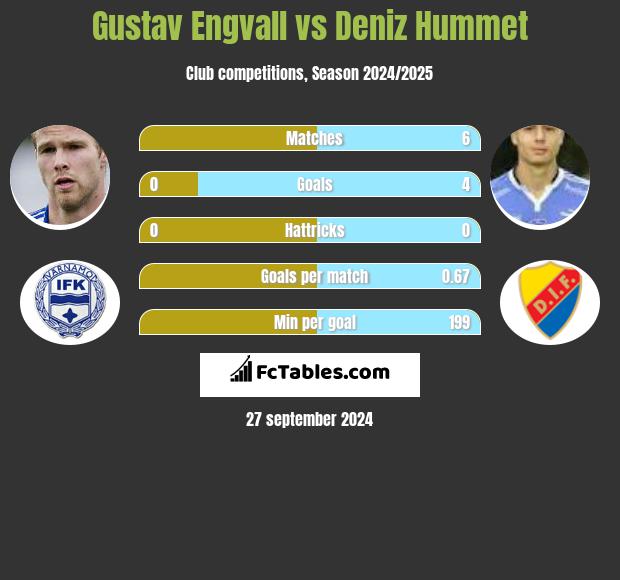 Gustav Engvall vs Deniz Hummet h2h player stats