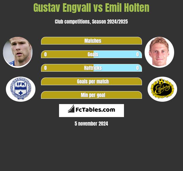 Gustav Engvall vs Emil Holten h2h player stats