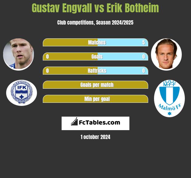 Gustav Engvall vs Erik Botheim h2h player stats