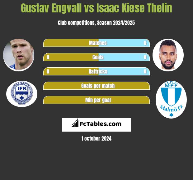 Gustav Engvall vs Isaac Kiese Thelin h2h player stats